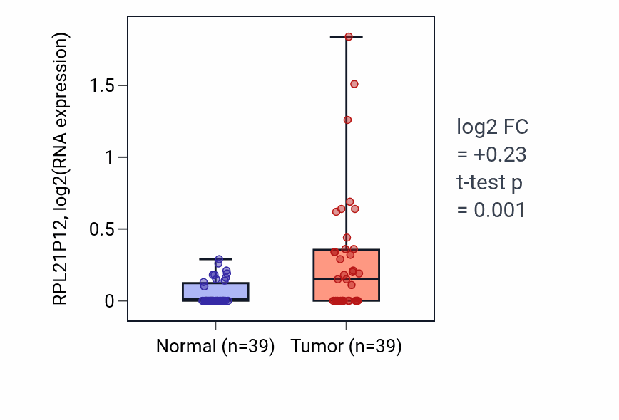 Tumor-vs-normal expression box plot for RPL21P12 in COAD.