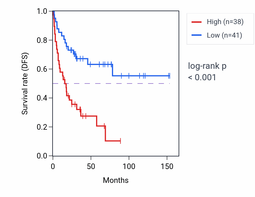 Kaplan&ndash;Meier survival curve for RPL21P120 RNA expression in ACC: high vs low expression groups.