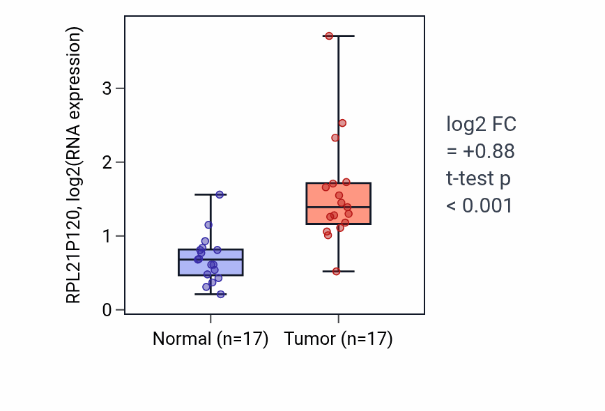 Tumor-vs-normal expression box plot for RPL21P120 in COAD.