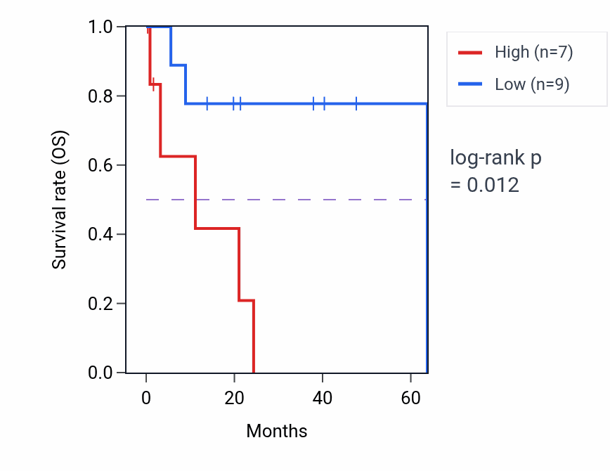 Kaplan&ndash;Meier survival curve for RPL21P123 RNA expression in CHOL: high vs low expression groups.