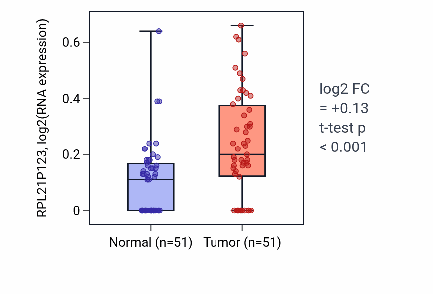 Tumor-vs-normal expression box plot for RPL21P123 in KIRC.