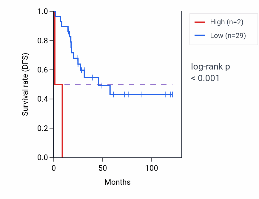 Kaplan&ndash;Meier survival curve for RPL21P126 RNA expression in ACC: high vs low expression groups.