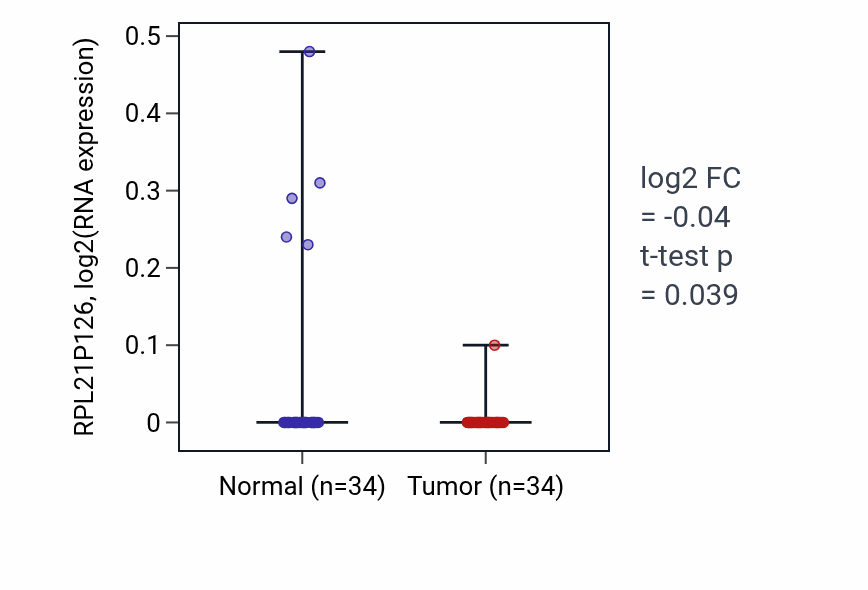 Tumor-vs-normal expression box plot for RPL21P126 in LUAD.