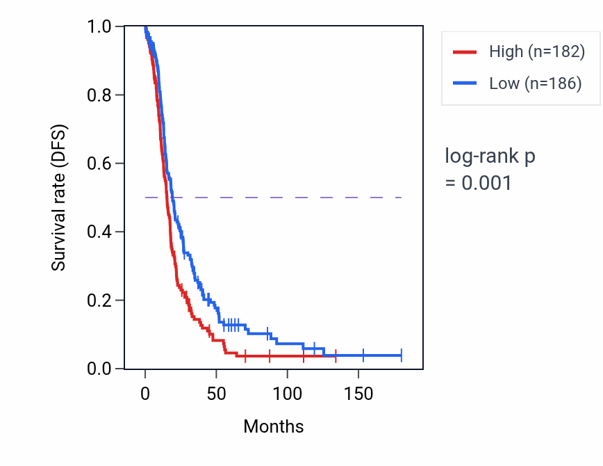 Kaplan&ndash;Meier survival curve for RPL21P127 RNA expression in OV: high vs low expression groups.