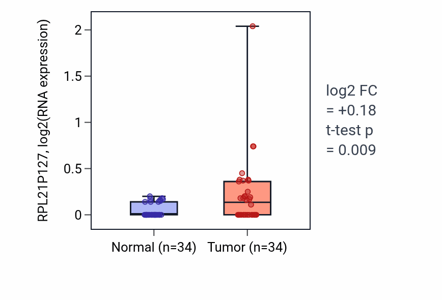 Tumor-vs-normal expression box plot for RPL21P127 in COAD.