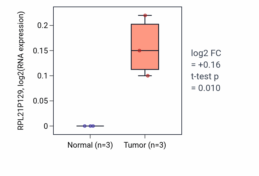 Tumor-vs-normal expression box plot for RPL21P129 in THCA.