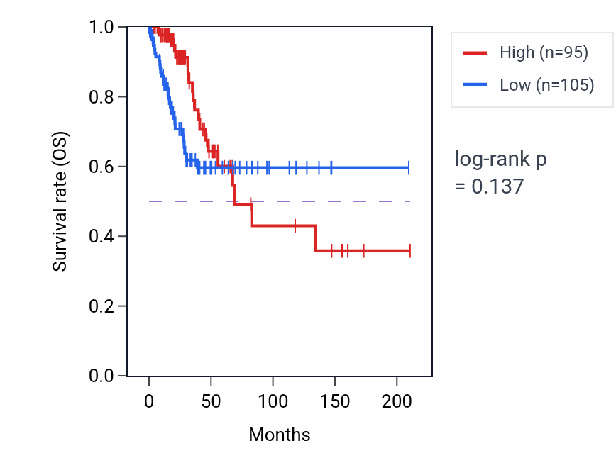 Kaplan&ndash;Meier survival curve for RPL21P13 RNA expression in CESC: high vs low expression groups.