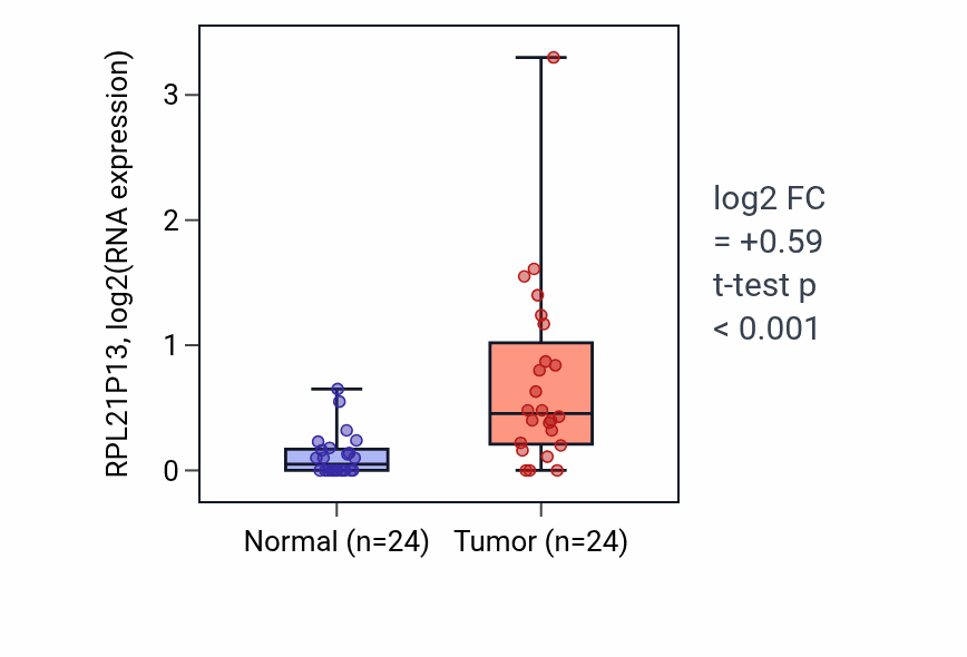Tumor-vs-normal expression box plot for RPL21P13 in KIRC.