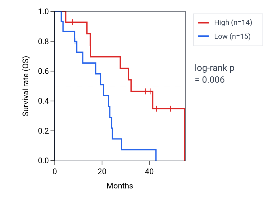 Kaplan&ndash;Meier survival curve for RPL21P131 RNA expression in MESO: high vs low expression groups.