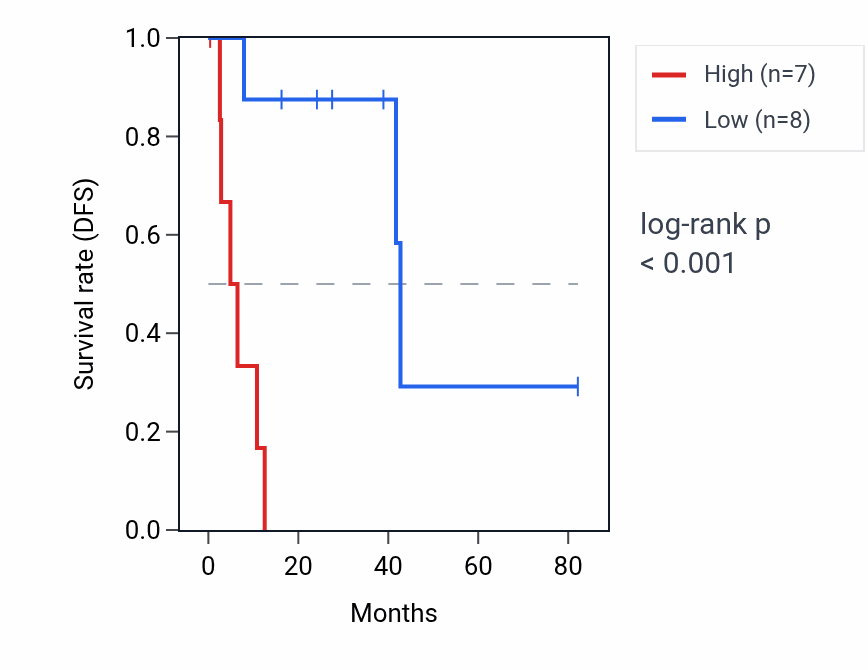 Kaplan&ndash;Meier survival curve for RPL21P132 RNA expression in UVM: high vs low expression groups.