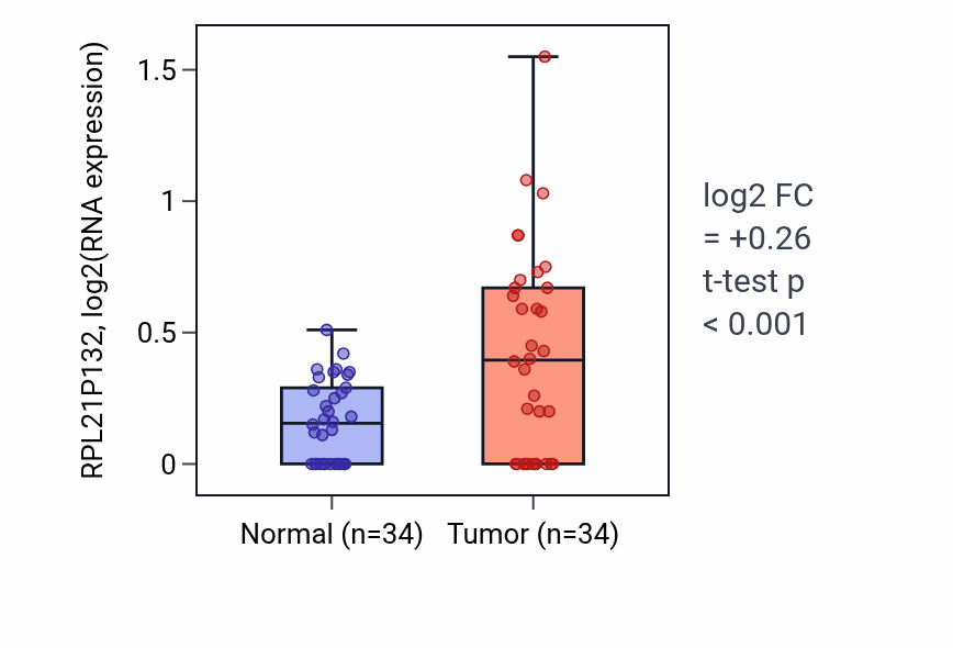 Tumor-vs-normal expression box plot for RPL21P132 in COAD.