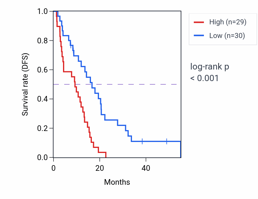 Kaplan&ndash;Meier survival curve for RPL21P133 RNA expression in MESO: high vs low expression groups.