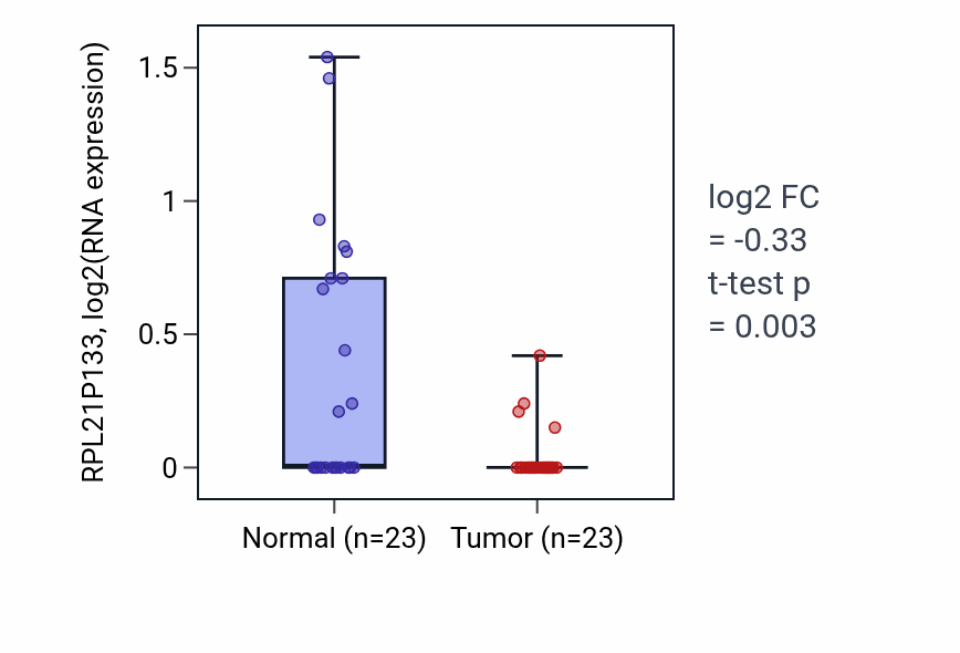Tumor-vs-normal expression box plot for RPL21P133 in UCEC.