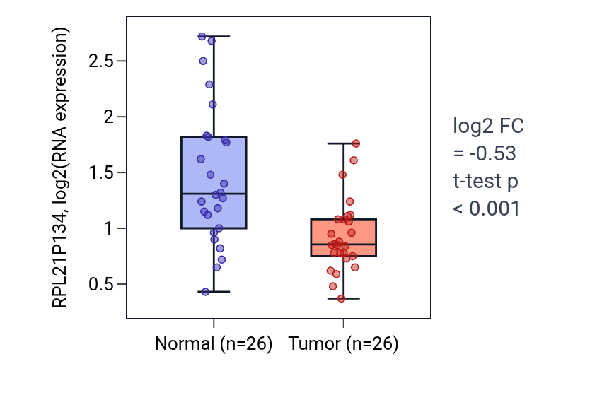Tumor-vs-normal expression box plot for RPL21P134 in BRCA.