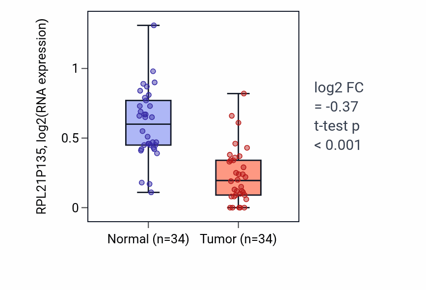 Tumor-vs-normal expression box plot for RPL21P135 in KIRC.