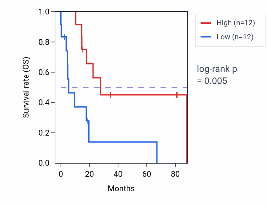 Kaplan&ndash;Meier survival curve for RPL21P135 RNA-high vs -low samples in UCS.