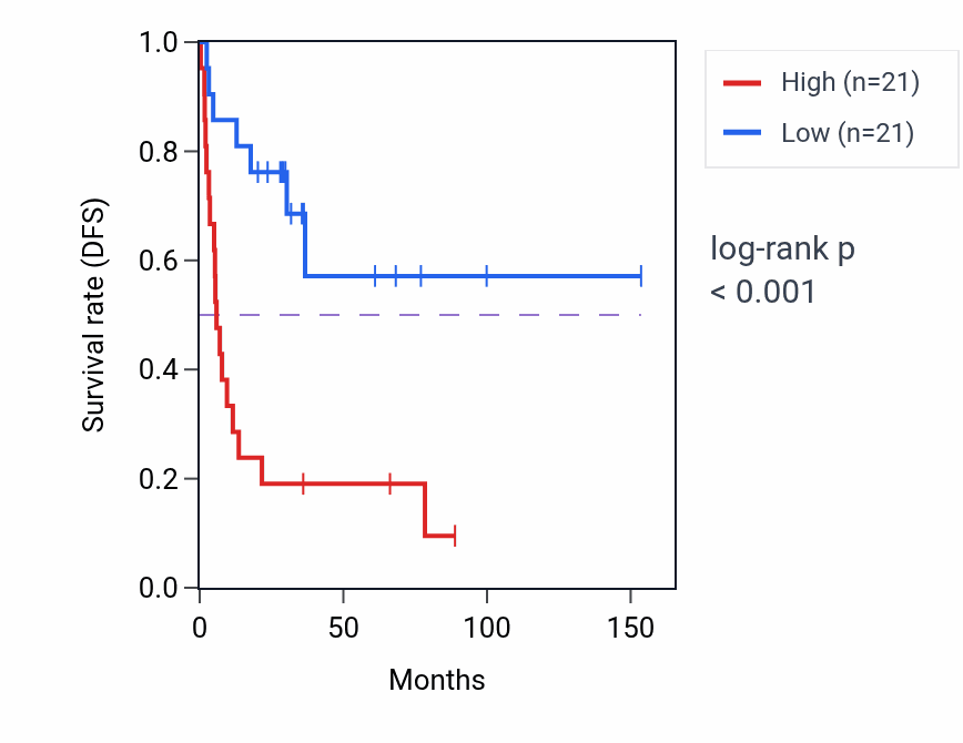 Kaplan&ndash;Meier survival curve for RPL21P136 RNA expression in ACC: high vs low expression groups.