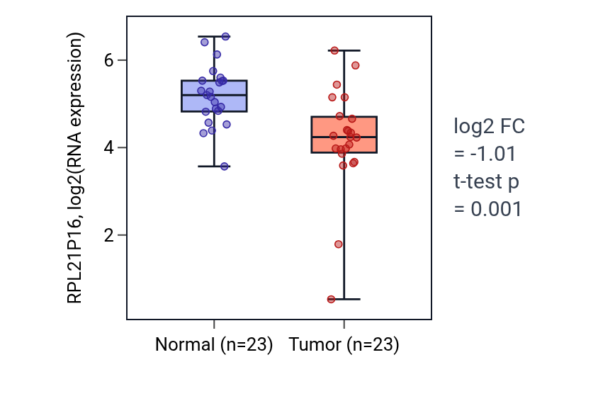Tumor-vs-normal expression box plot for RPL21P16 in UCEC.