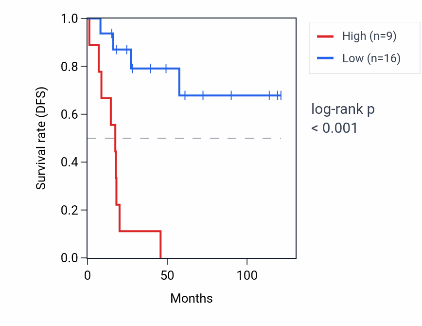 Kaplan&ndash;Meier survival curve for RPL21P17 RNA expression in ACC: high vs low expression groups.