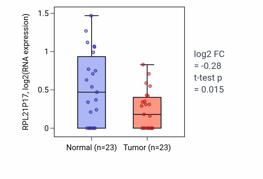 Tumor-vs-normal expression box plot for RPL21P17 in UCEC.