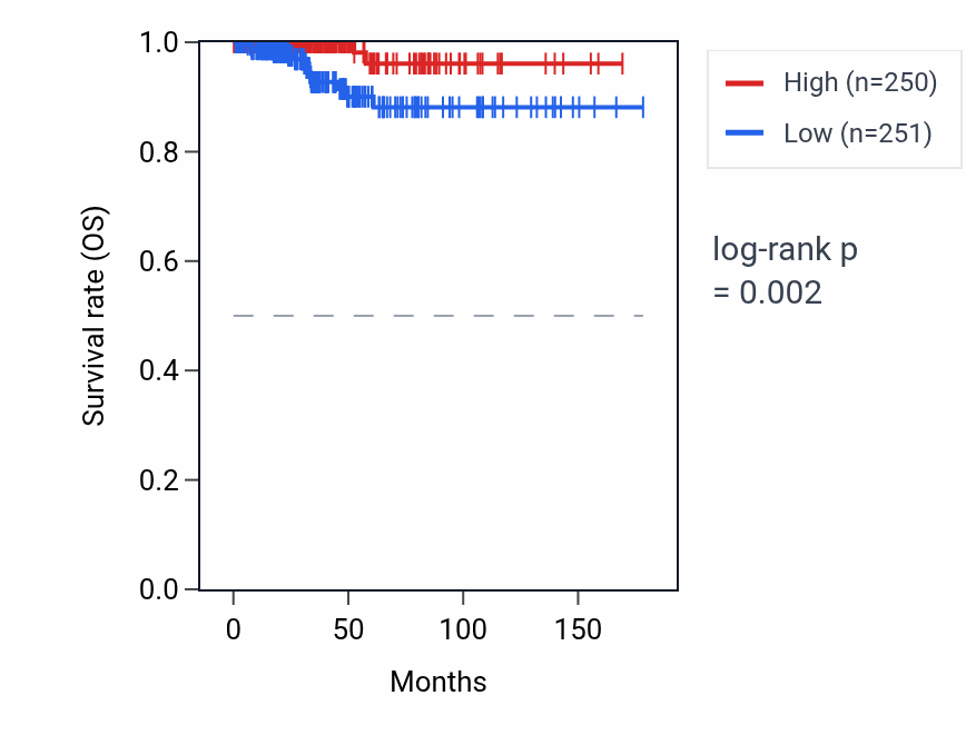 Kaplan&ndash;Meier survival curve for RPL21P18 RNA expression in THCA: high vs low expression groups.