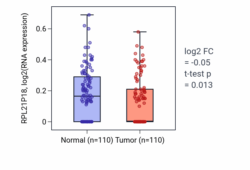 Tumor-vs-normal expression box plot for RPL21P18 in BRCA.