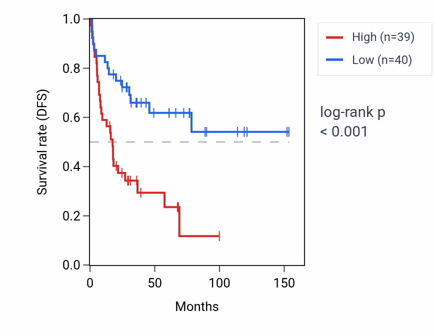 Kaplan&ndash;Meier survival curve for RPL21P2 RNA expression in ACC: high vs low expression groups.
