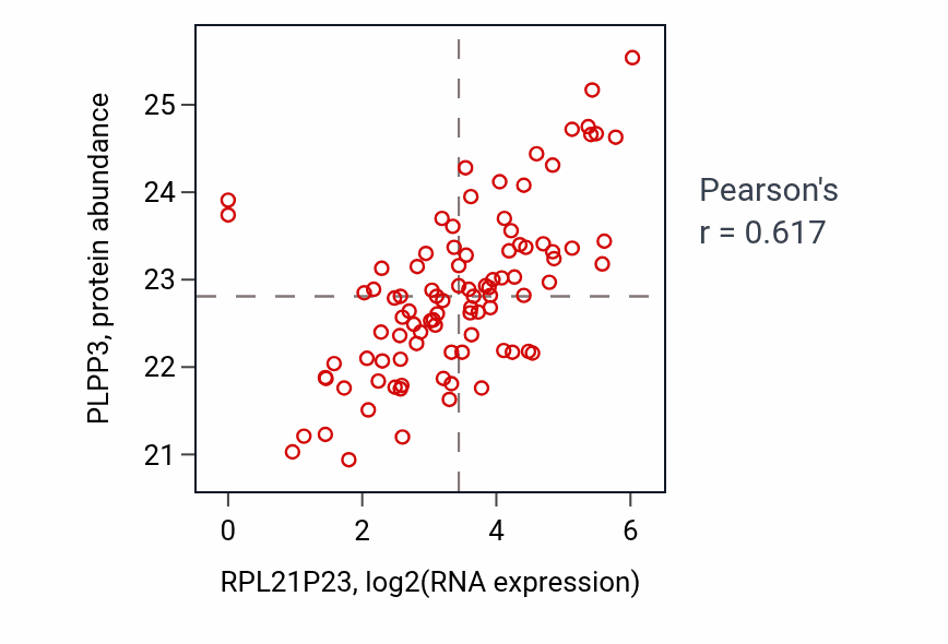Per-sample scatter of RPL21P23 vs PLPP3 in UCEC (Pearson r = 0.62).
