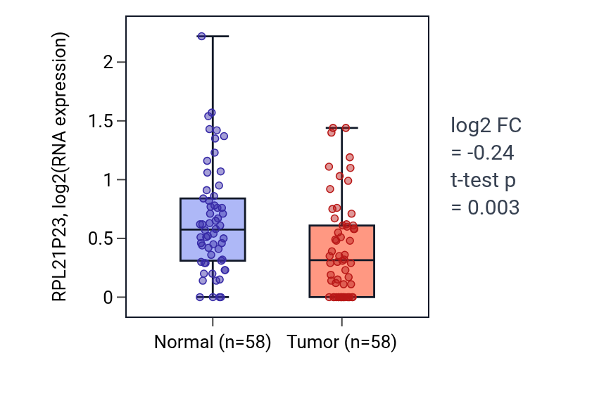 Tumor-vs-normal expression box plot for RPL21P23 in THCA.