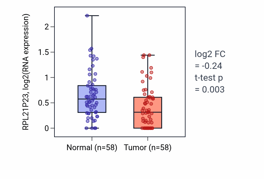 Tumor-vs-normal expression box plot for RPL21P23 RNA in THCA.