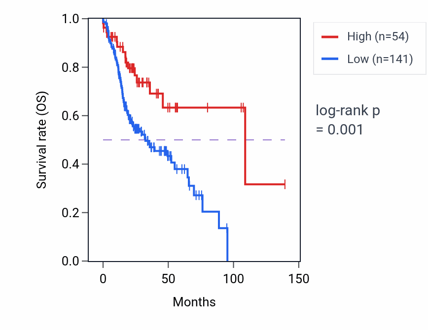 Kaplan&ndash;Meier survival curve for RPL21P23 RNA-high vs -low samples in HNSC.