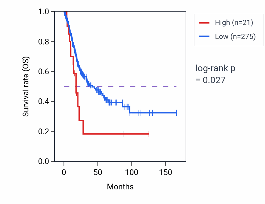 Kaplan&ndash;Meier survival curve for RPL21P24 RNA expression in BLCA: high vs low expression groups.