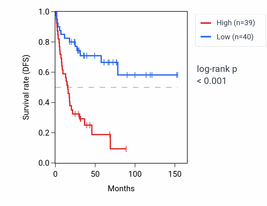 Kaplan&ndash;Meier survival curve for RPL21P28 RNA expression in ACC: high vs low expression groups.