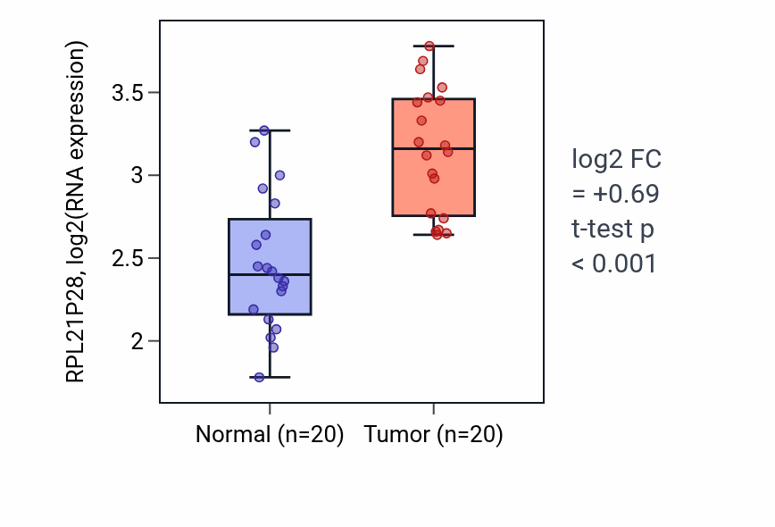 Tumor-vs-normal expression box plot for RPL21P28 in KIRC.