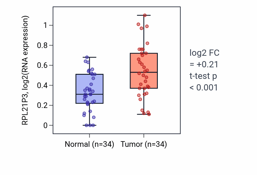 Tumor-vs-normal expression box plot for RPL21P3 in KIRC.