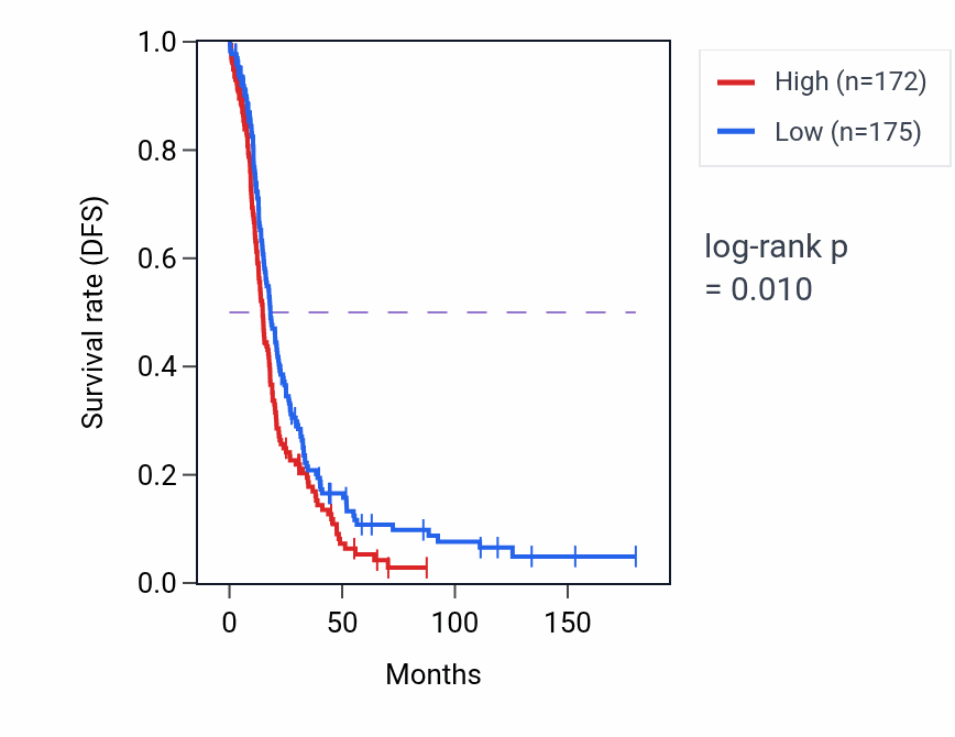 Kaplan&ndash;Meier survival curve for RPL21P30 RNA expression in OV: high vs low expression groups.