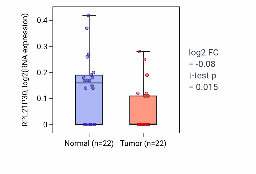 Tumor-vs-normal expression box plot for RPL21P30 in KICH.