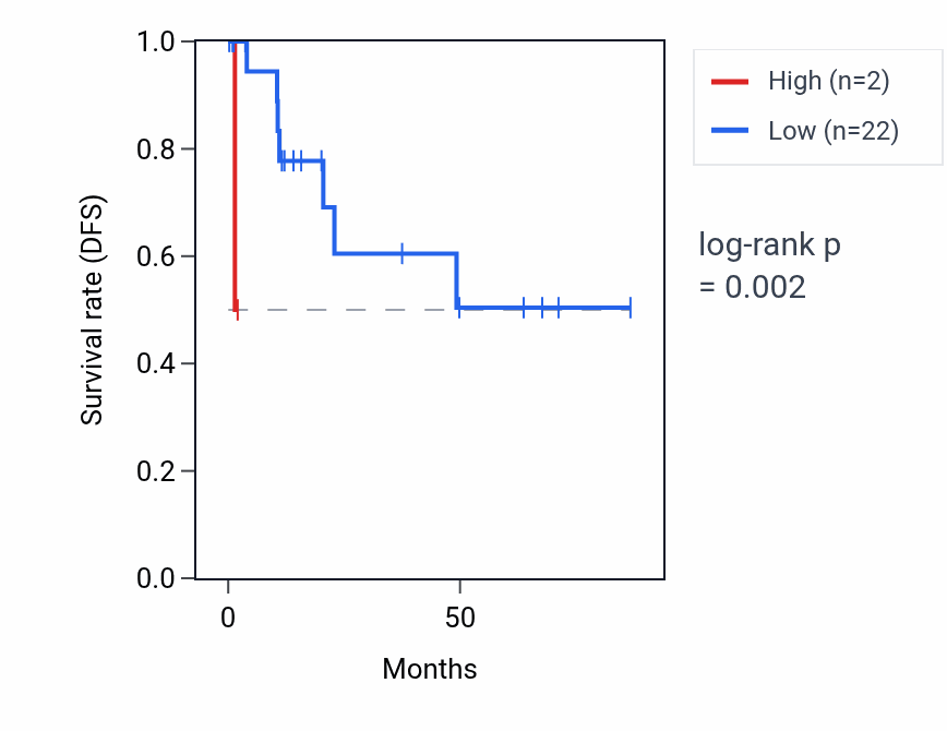Kaplan&ndash;Meier survival curve for RPL21P31 RNA expression in KIRP: high vs low expression groups.