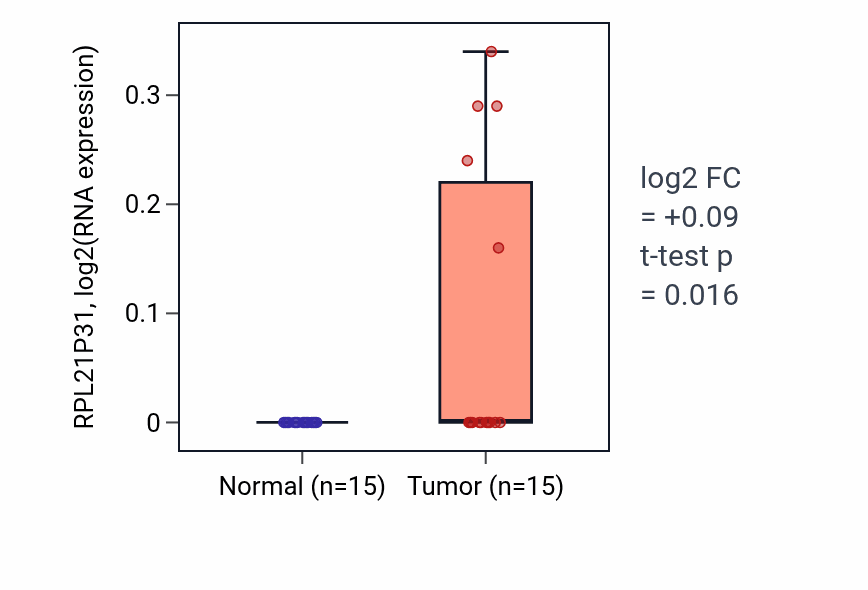 Tumor-vs-normal expression box plot for RPL21P31 in LUAD.