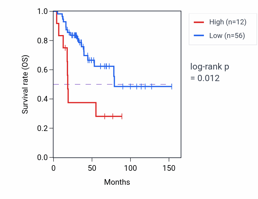 Kaplan&ndash;Meier survival curve for RPL21P33 RNA expression in ACC: high vs low expression groups.
