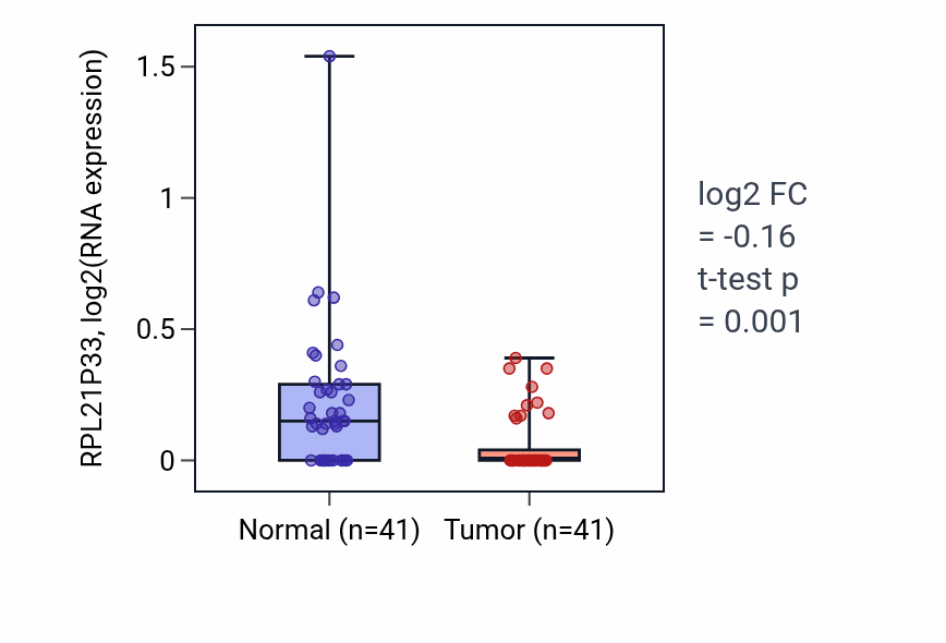 Tumor-vs-normal expression box plot for RPL21P33 in THCA.