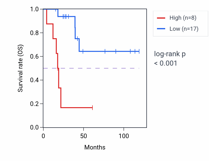Kaplan&ndash;Meier survival curve for RPL21P34 RNA expression in ACC: high vs low expression groups.