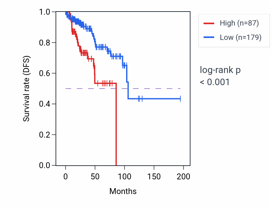 Kaplan&ndash;Meier survival curve for RPL21P35 RNA expression in KIRP: high vs low expression groups.
