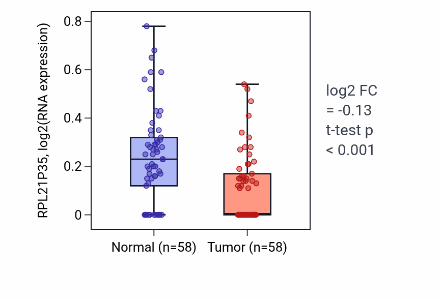 Tumor-vs-normal expression box plot for RPL21P35 in THCA.