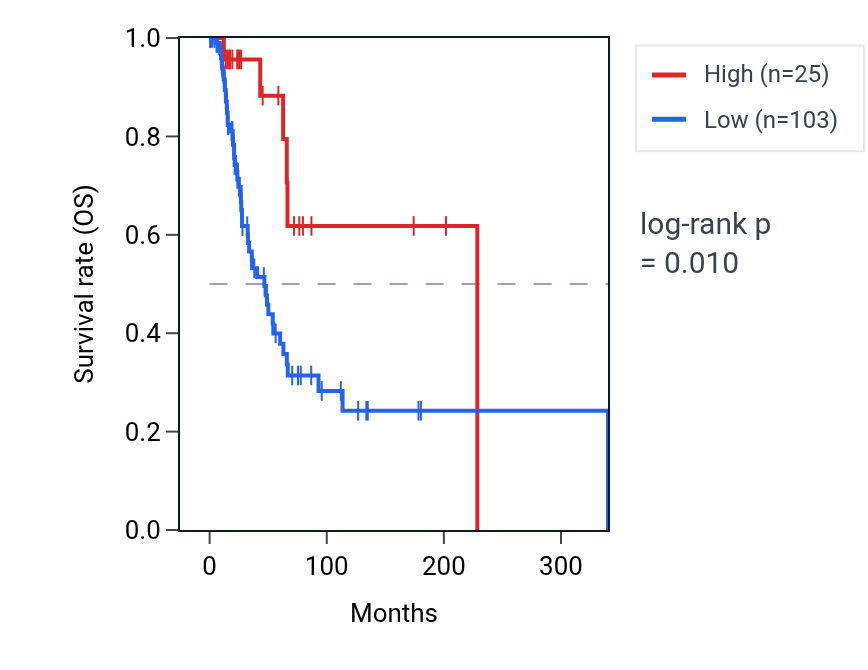Kaplan&ndash;Meier survival curve for RPL21P36 RNA expression in SKCM: high vs low expression groups.