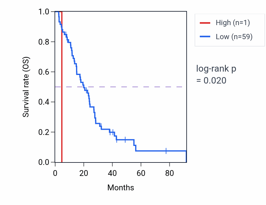Kaplan&ndash;Meier survival curve for RPL21P38 RNA expression in MESO: high vs low expression groups.