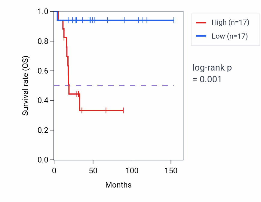 Kaplan&ndash;Meier survival curve for RPL21P39 RNA expression in ACC: high vs low expression groups.
