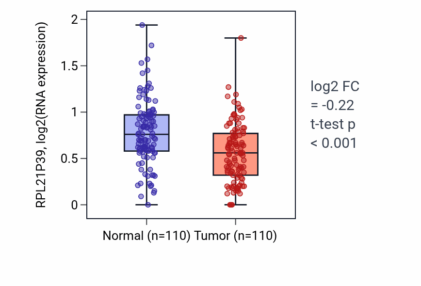 Tumor-vs-normal expression box plot for RPL21P39 in BRCA.