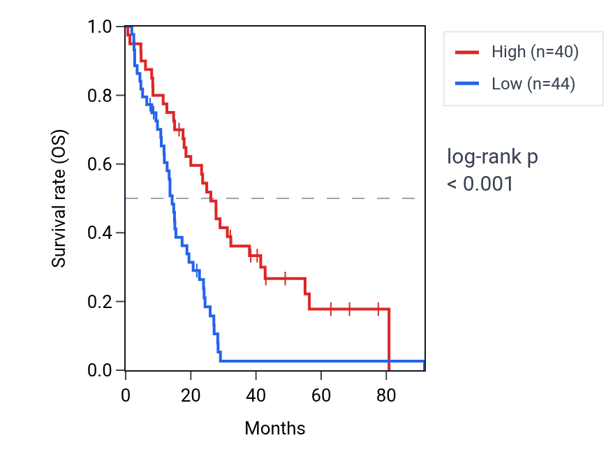 Kaplan&ndash;Meier survival curve for RPL21P4 RNA expression in MESO: high vs low expression groups.