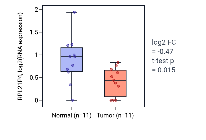Tumor-vs-normal expression box plot for RPL21P4 in UCEC.